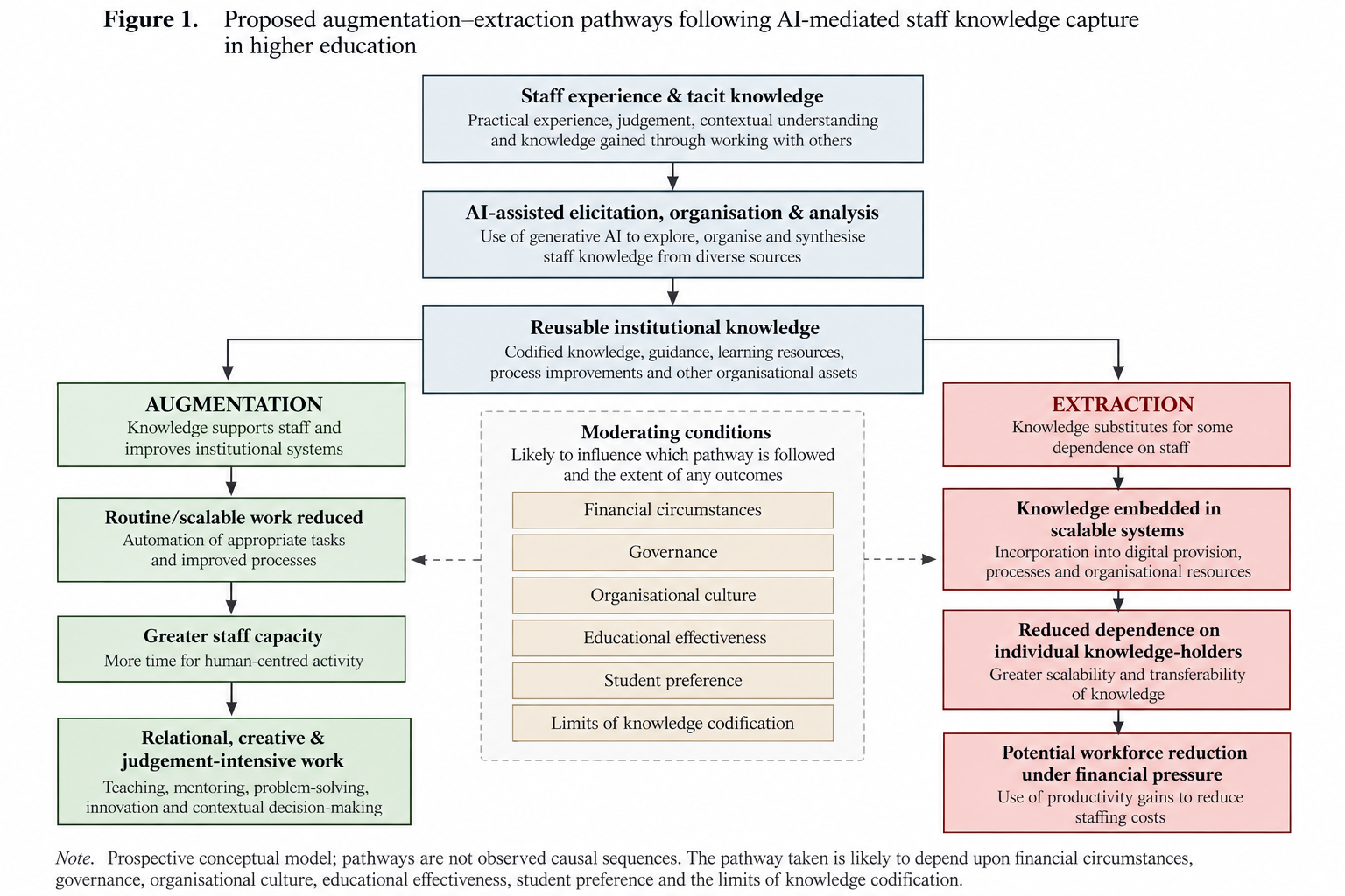 Flow diagram beginning with staff experience and tacit knowledge, passing through AI-assisted elicitation, organisation and analysis into reusable institutional knowledge, which then follows either an augmentation pathway (routine and scalable work reduced, greater staff capacity, more relational, creative and judgement-intensive work) or an extraction pathway (knowledge embedded in scalable systems, reduced dependence on individual knowledge-holders, potential workforce reduction under financial pressure), with moderating conditions — financial circumstances, governance, organisational culture, educational effectiveness, student preference and the limits of knowledge codification — influencing which pathway is followed.